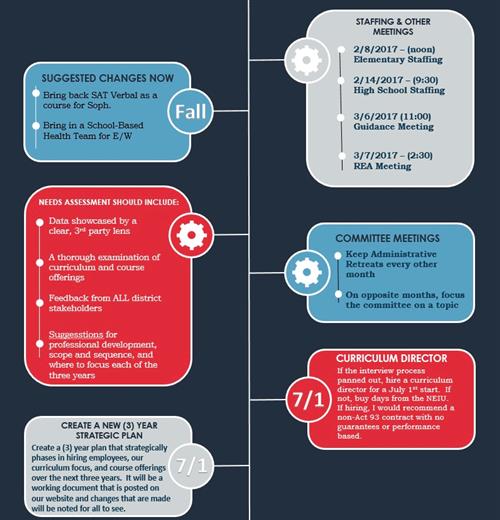 Proposal to the Board - Timeline Proposal to the Board - Timeline